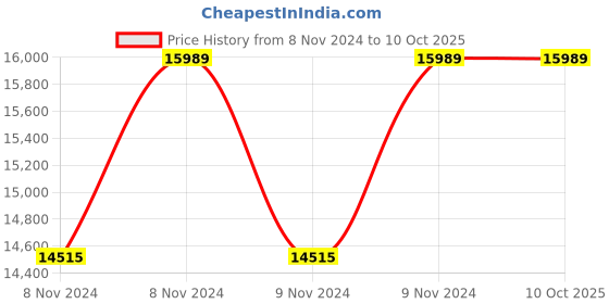 moglix.com Crown 2A Digital Multifunction Meter, CES 214A crown Price History Graph from 8 Nov 2024 to 9 Oct 2025