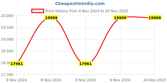 moglix.com Crown 2A LED Test Panel, CES 215 crown Price History Graph from 8 Nov 2024 to 24 Nov 2025