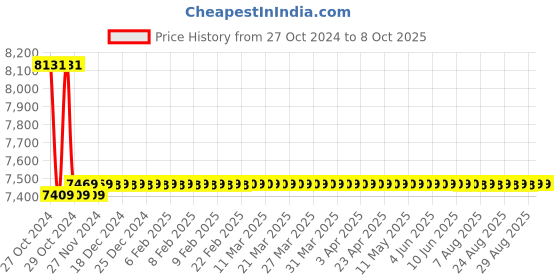 moglix.com Crown 3-1/2 Digit Auto Ranging Digital Micro Ohm Meter, CES 201AUTO crown Price History Graph from 27 Oct 2024 to 8 Oct 2025