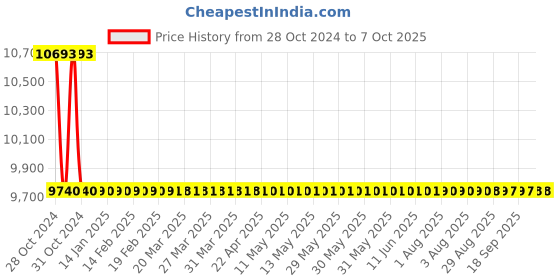 moglix.com Crown 3-1/2 Digit Digital Micro Ohm Meter Cum Comparator, CES 201C crown Price History Graph from 28 Oct 2024 to 7 Oct 2025