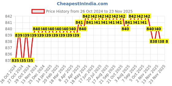 moglix.com Crown 3-1/2 Digit Digital Panel Meter, CES 204 crown Price History Graph from 26 Oct 2024 to 22 Nov 2025