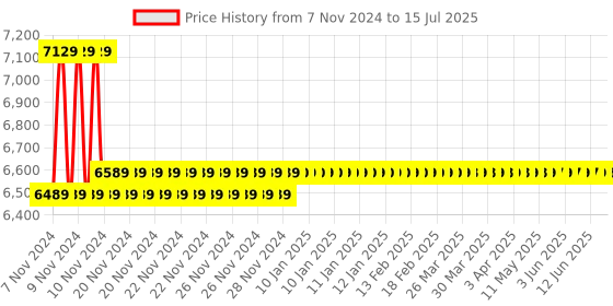 moglix.com Crown 3-1/2 Digit Rotary Switch Digital Micro Ohm Meter, CES 53C crown Price History Graph from 7 Nov 2024 to 15 Jul 2025
