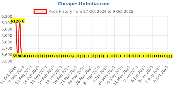 moglix.com Crown 3-1/2 Digit Rotary Switch Digital Milli Ohm Meter, CES 52C crown Price History Graph from 27 Oct 2024 to 8 Oct 2025