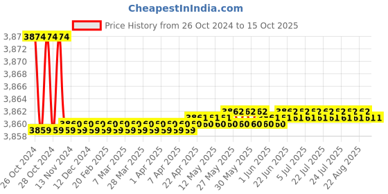 moglix.com Crown 3 Digit Digital LCR Meter, CEM 4070 crown Price History Graph from 26 Oct 2024 to 15 Oct 2025