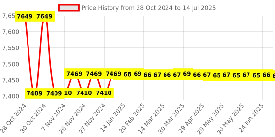 moglix.com Crown 3 Digit Digital Micro Ohm Meter, Measuring Range: 199.9kO, CES 201 crown Price History Graph from 28 Oct 2024 to 14 Jul 2025