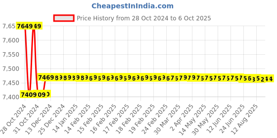 moglix.com Crown 3 Digit Digital Micro Ohm Meter, Measuring Range: 1.999kO, CES 201 crown Price History Graph from 28 Oct 2024 to 6 Oct 2025