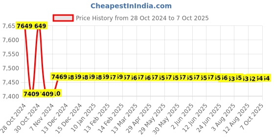 moglix.com Crown 3 Digit Digital Micro Ohm Meter, Measuring Range: 19.99kO, CES 201 crown Price History Graph from 28 Oct 2024 to 6 Oct 2025
