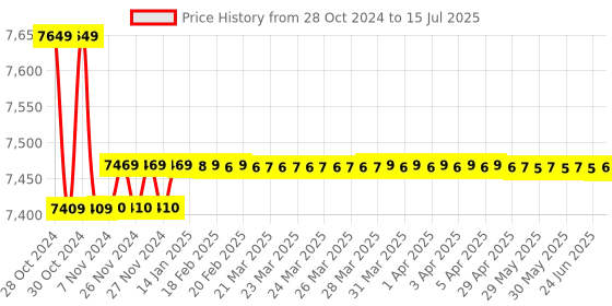 moglix.com Crown 3 Digit Digital Micro Ohm Meter, Measuring Range: 19.99kO, CES 201A crown Price History Graph from 28 Oct 2024 to 15 Jul 2025
