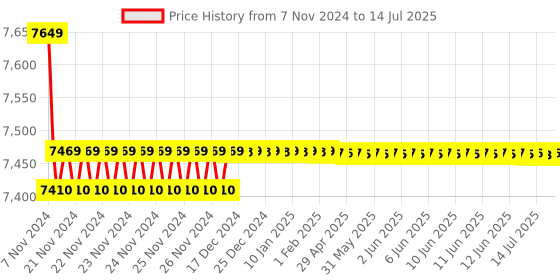 moglix.com Crown 3 Digit Digital Micro Ohm Meter, Measuring Range: 1999mO, CES 201A crown Price History Graph from 7 Nov 2024 to 14 Jul 2025