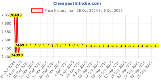 moglix.com Crown 3 Digit Digital Micro Ohm Meter, Measuring Range: 1.999O, CES 201 crown Price History Graph from 28 Oct 2024 to 6 Oct 2025