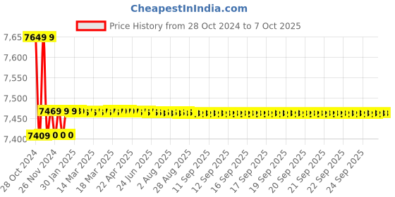 moglix.com Crown 3 Digit Digital Micro Ohm Meter, Measuring Range: 19.99O, CES 201 crown Price History Graph from 28 Oct 2024 to 7 Oct 2025