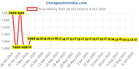 moglix.com Crown 3 Digit Digital Micro Ohm Meter, Measuring Range: 199.9O, CES 201 crown Price History Graph from 28 Oct 2024 to 6 Oct 2025