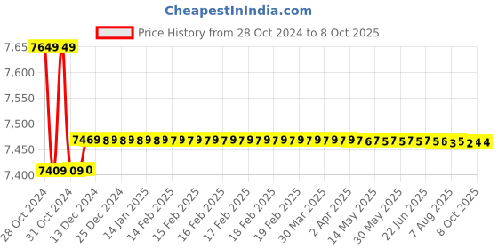 moglix.com Crown 3 Digit Digital Micro Ohm Meter, Measuring Range: 19.99O, CES 201A crown Price History Graph from 28 Oct 2024 to 7 Oct 2025
