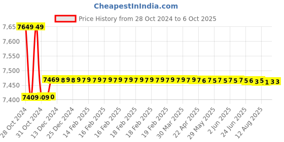 moglix.com Crown 3 Digit Digital Micro Ohm Meter, Measuring Range: 1999O, CES 201A crown Price History Graph from 28 Oct 2024 to 6 Oct 2025
