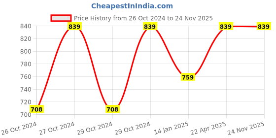 moglix.com Crown 3 Digit Digital Panel Meter, Dimension: 46 X 92mm, Voltage: 110VAC crown Price History Graph from 26 Oct 2024 to 23 Nov 2025