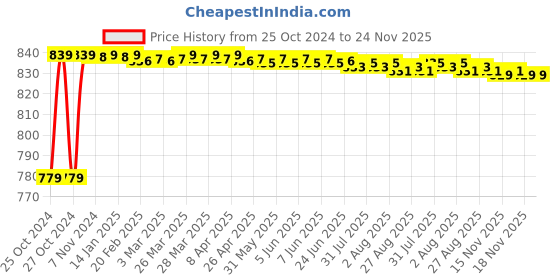 moglix.com Crown 3 Digit Digital Panel Meter, Dimension: 46 X 92mm, Voltage: 230VAC crown Price History Graph from 25 Oct 2024 to 23 Nov 2025