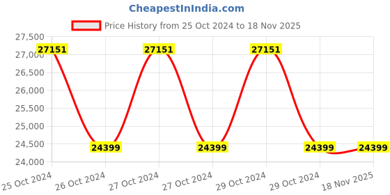 moglix.com Crown 30 MHz Dual Channel Digital Storage Oscilloscope, SDS 5032E crown Price History Graph from 25 Oct 2024 to 18 Nov 2025