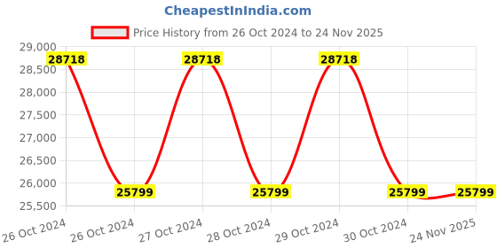 moglix.com Crown 30 MHz Dual Trace Oscilloscope, CES 5030 crown Price History Graph from 26 Oct 2024 to 24 Nov 2025