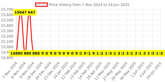 moglix.com Crown 30 V 2 A Multiple Output DC Regulated Power Supply CES 602M crown Price History Graph from 7 Nov 2024 to 24 Jun 2025