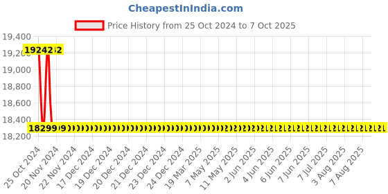 moglix.com Crown 300 V 1 A Single Output High Voltage DC Power Supply CES 717 crown Price History Graph from 25 Oct 2024 to 7 Oct 2025