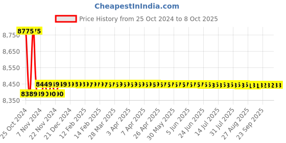 moglix.com Crown 300 V 100 mA Single Output High Voltage DC Power Supply CES 718A crown Price History Graph from 25 Oct 2024 to 8 Oct 2025