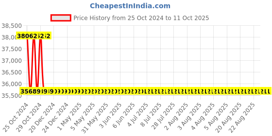 moglix.com Crown 300 V 2 A Single Output High Voltage DC Power Supply CES 716 crown Price History Graph from 25 Oct 2024 to 11 Oct 2025