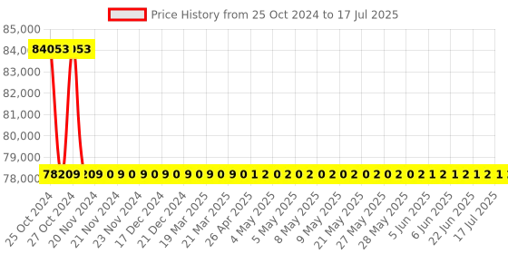moglix.com Crown 300 V 5 A Single Output High Voltage DC Power Supply CES 715 crown Price History Graph from 25 Oct 2024 to 9 Jul 2025