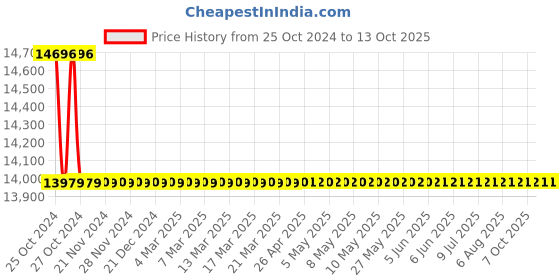 moglix.com Crown 300 V 500 mA Single Output High Voltage DC Power Supply CES 718 crown Price History Graph from 25 Oct 2024 to 13 Oct 2025