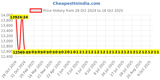 moglix.com Crown 30mA High Voltage Breakdown Tester, CES 403 crown Price History Graph from 28 Oct 2024 to 17 Oct 2025