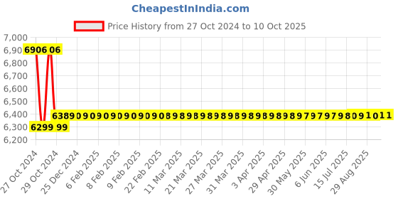 moglix.com Crown 32 V 1 A Single Output DC Regulated Power Supply CES 504 crown Price History Graph from 27 Oct 2024 to 10 Oct 2025
