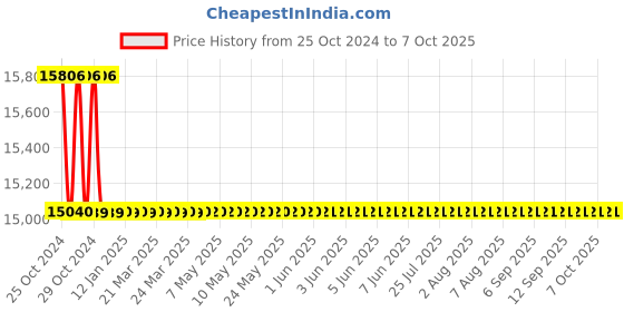 moglix.com Crown 32 V 10 A Single Output DC Regulated Power Supply CES 501 crown Price History Graph from 25 Oct 2024 to 6 Oct 2025