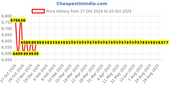moglix.com Crown 32 V 2 A Single Output DC Regulated Power Supply CES 503 crown Price History Graph from 27 Oct 2024 to 9 Oct 2025