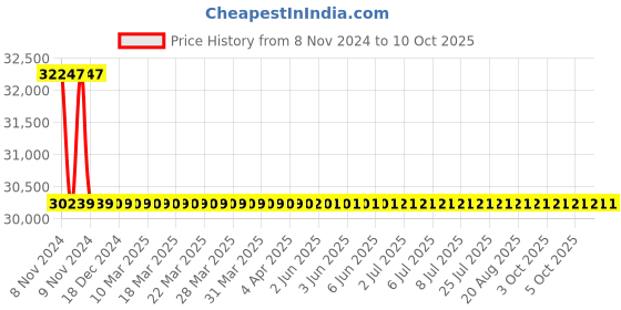 moglix.com Crown 32 V 20 A Single Output DC Regulated Power Supply CES 500 crown Price History Graph from 8 Nov 2024 to 8 Oct 2025