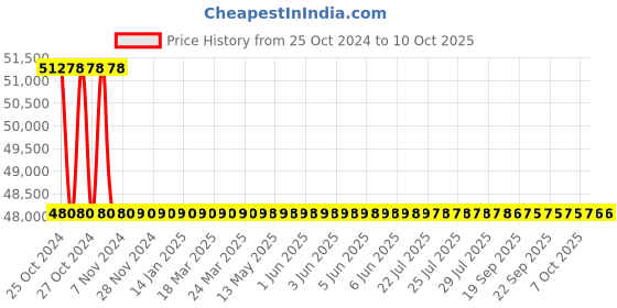 moglix.com Crown 32 V 30 A Single Output DC Regulated Power Supply CES 505 crown Price History Graph from 25 Oct 2024 to 10 Oct 2025