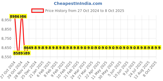 moglix.com Crown 32 V 5 A Single Output DC Regulated Power Supply CES 502 crown Price History Graph from 27 Oct 2024 to 8 Oct 2025