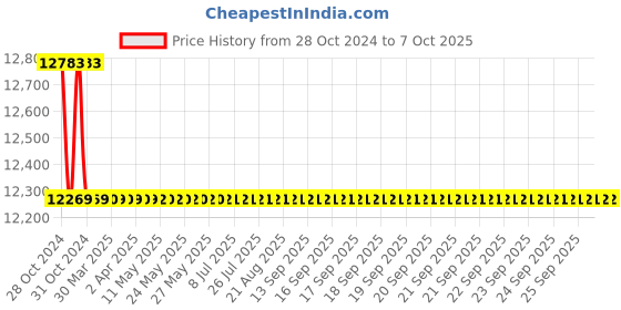 moglix.com Crown 4 Digit Digital Micro Ohm Meter, Measuring Range: 19.999kO, CES 200 crown Price History Graph from 28 Oct 2024 to 7 Oct 2025