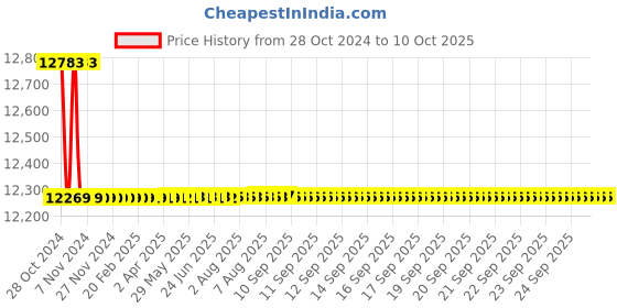 moglix.com Crown 4 Digit Digital Micro Ohm Meter, Measuring Range: 199.99mO, CES 200 crown Price History Graph from 28 Oct 2024 to 9 Oct 2025