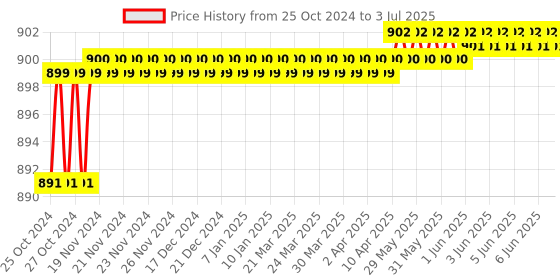moglix.com Crown 4 Digits Digital Line Frequency Meter, CES 205 crown Price History Graph from 25 Oct 2024 to 3 Jul 2025