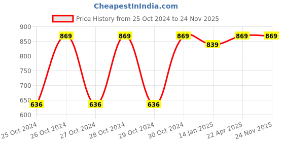 moglix.com Crown 4 Digits Digital Line Frequency Meter, Dimension: 60 X 100mm crown Price History Graph from 25 Oct 2024 to 24 Nov 2025