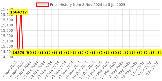 moglix.com Crown 5 V 5 A Multiple Output DC Regulated Power Supply CES 602M crown Price History Graph from 8 Nov 2024 to 8 Jul 2025