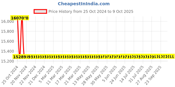 moglix.com Crown 500 V 100 mA Single Output High Voltage DC Power Supply CES 720 crown Price History Graph from 25 Oct 2024 to 8 Oct 2025