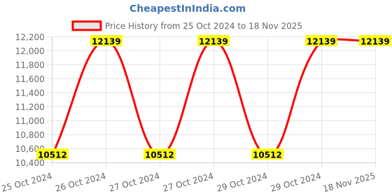 moglix.com Crown 5mHz XY Oscilloscope, CES 101 crown Price History Graph from 25 Oct 2024 to 18 Nov 2025