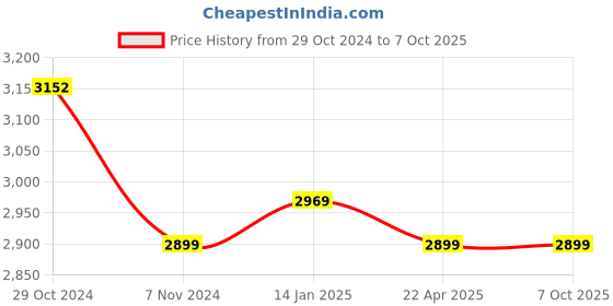 moglix.com Crown 6 V 5 A Fixed Output DC Regulated Power Supply CES 703 crown Price History Graph from 29 Oct 2024 to 6 Oct 2025