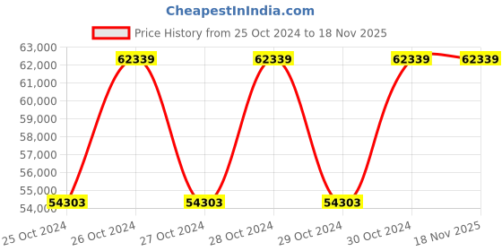moglix.com Crown 60 MHz Dual Channel Digital Storage Multimeter Oscilloscope, XDX 3062A crown Price History Graph from 25 Oct 2024 to 18 Nov 2025