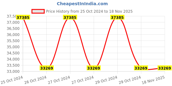 moglix.com Crown 60 MHz Dual Channel Digital Storage Oscilloscope, SDS 6062 crown Price History Graph from 25 Oct 2024 to 18 Nov 2025