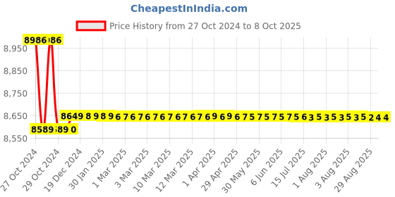 moglix.com Crown 60 V 1 A Single Output DC Regulated Power Supply CES 506 crown Price History Graph from 27 Oct 2024 to 8 Oct 2025