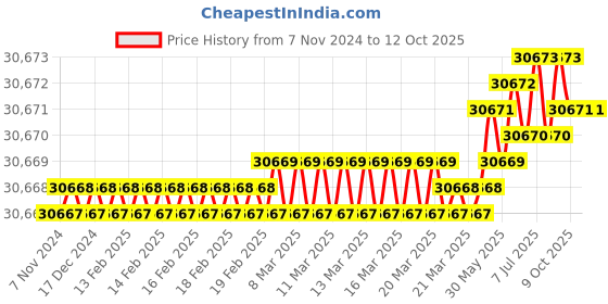 moglix.com Crown 60W Temperature Controlled Soldering &a; De-Soldering Station, CES-917 crown Price History Graph from 7 Nov 2024 to 11 Oct 2025