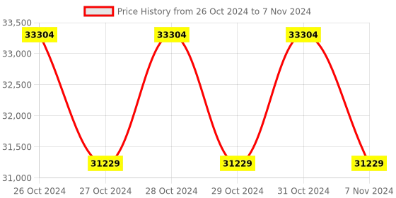 moglix.com Crown 64 V 10 A Single Output DC Regulated Power Supply CES 509 crown Price History Graph from 26 Oct 2024 to 7 Nov 2024