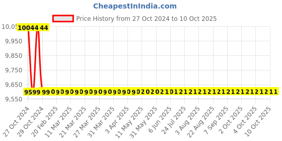 moglix.com Crown 64 V 2 A Single Output DC Regulated Power Supply CES 507 crown Price History Graph from 27 Oct 2024 to 6 Oct 2025