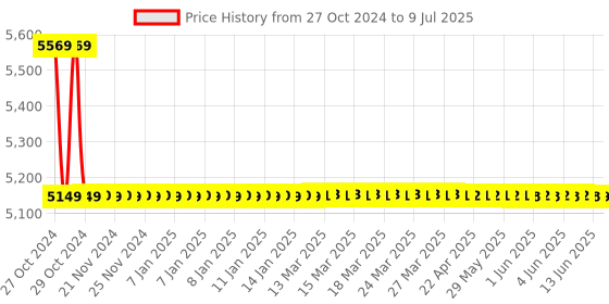 moglix.com Crown 8A Single Phase Variable Auto Transformer crown Price History Graph from 27 Oct 2024 to 9 Jul 2025